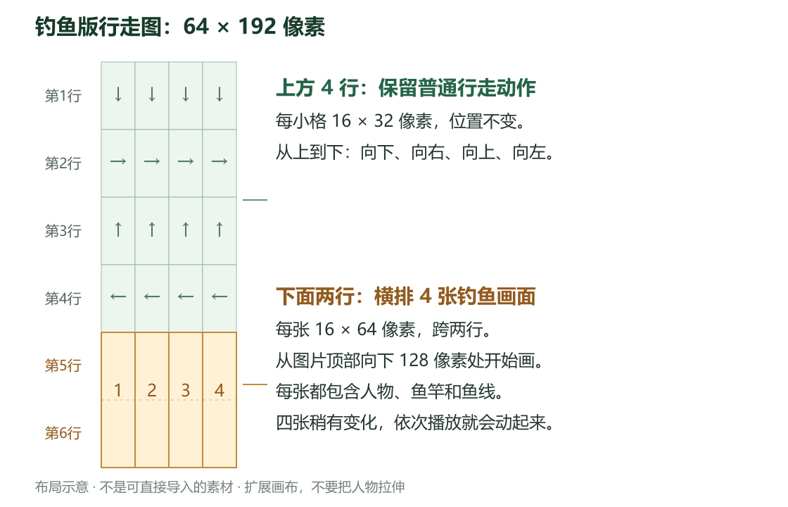 钓鱼行走图布局:上方四行是普通行走,下方横排四张钓鱼画面